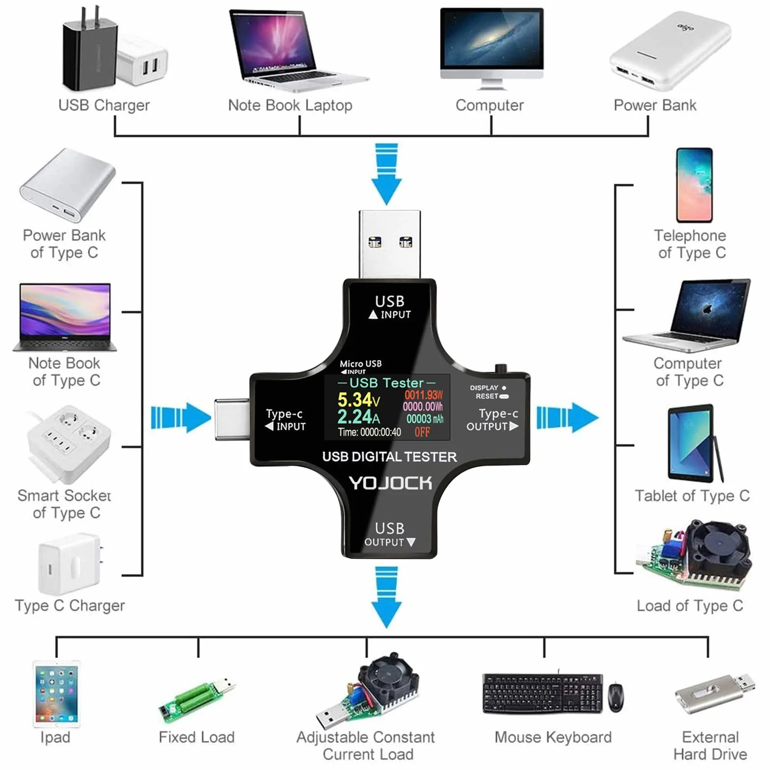 YOJOCK Tester USB Multimetr C Miernik prądu i napięcia 3,6-32 V 0-5,1 A Tester 2 w 1 Woltomierz Pojemność Zasilacz Watomierz Ładowarka z adapterem OTG
