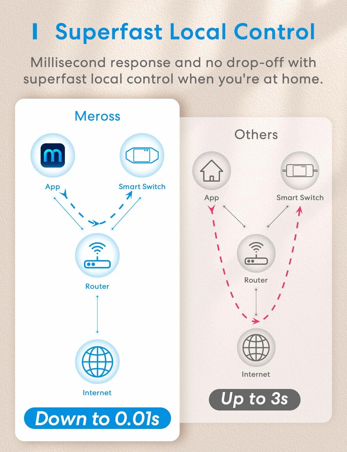 Meross MSS710HKKIT, Włącznik WiFi, inteligentny przełącznik kompatybilny z Apple HomeKit, Siri, Alexa i Google Home, 10A DIY przełącznik z pilotem głosowym, pilotem zdalnego sterowania i funkcją czasu